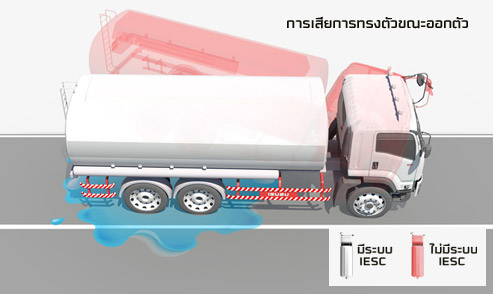 การเสียการทรงตัวขณะออกตัว