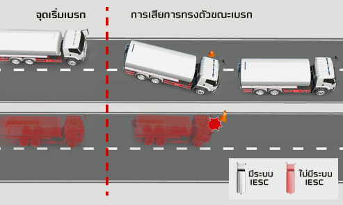 การเสียการททรงตัวขณะเบรก