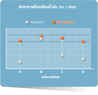 ประหยัดน้ำมัน และทนทาน...
