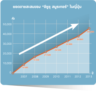ใช้งานง่าย...